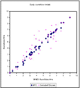 SPN1日照辐射计 SPN1日照辐射计