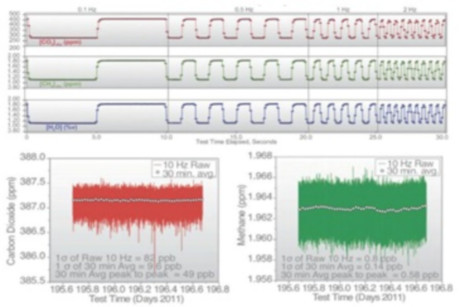 G2311-f CO2 + CH4 + H2O双模式高精度温室气体浓度分析仪 G2311-f CO2 + CH4 + H2O双模式高精度温室气体浓度分析仪