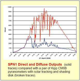 SPN1日照辐射记录仪 SPN1日照辐射记录仪